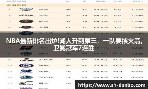 NBA最新排名出炉!湖人升到第三，一队要挟火箭，卫冕冠军7连胜